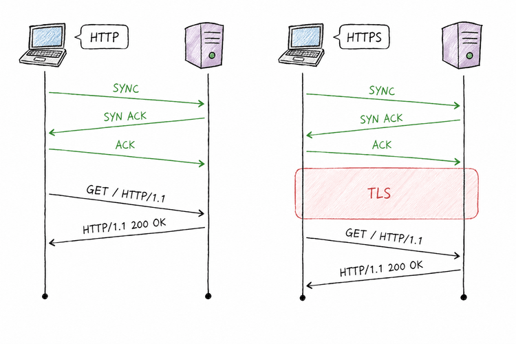 HTTP vs HTTPS