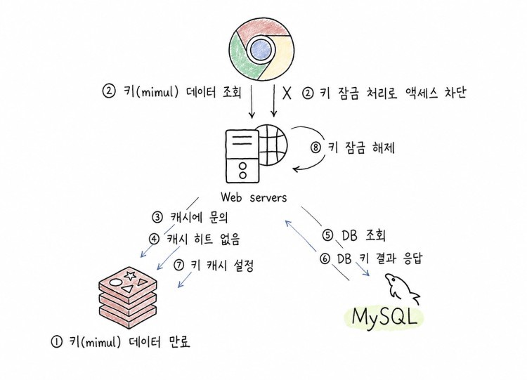 검색키잠금