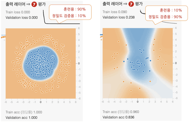 훈련 데이터가 90%인 경우(왼쪽)와 10%인 경우(오른쪽) 학습 결과(배경) 비교