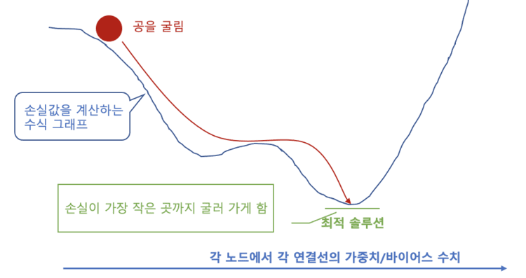그라디언트 방법(경사, 기울기)