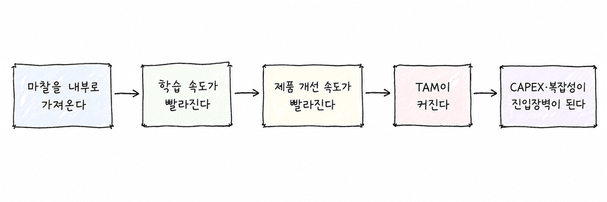 Full Stack이 효과를 내는 경로는 하나의 인과관계 사슬
