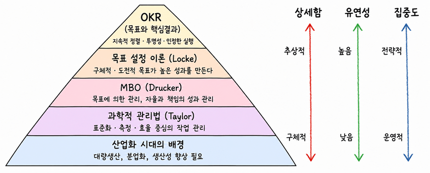 피터 드러커의 MBO부터 구글 OKR까지, 목표 관리의 역사와 설정 팁