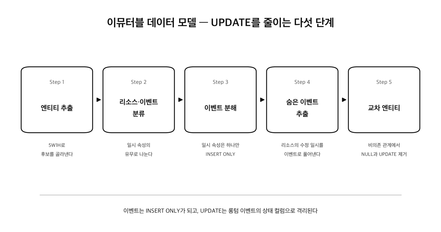 Immutable Data Model의 다섯 단계 절차. 엔티티 추출, 리소스와 이벤트 분류, 이벤트 분해, 숨은 이벤트 추출, 교차 엔티티 도입 순으로 진행된다