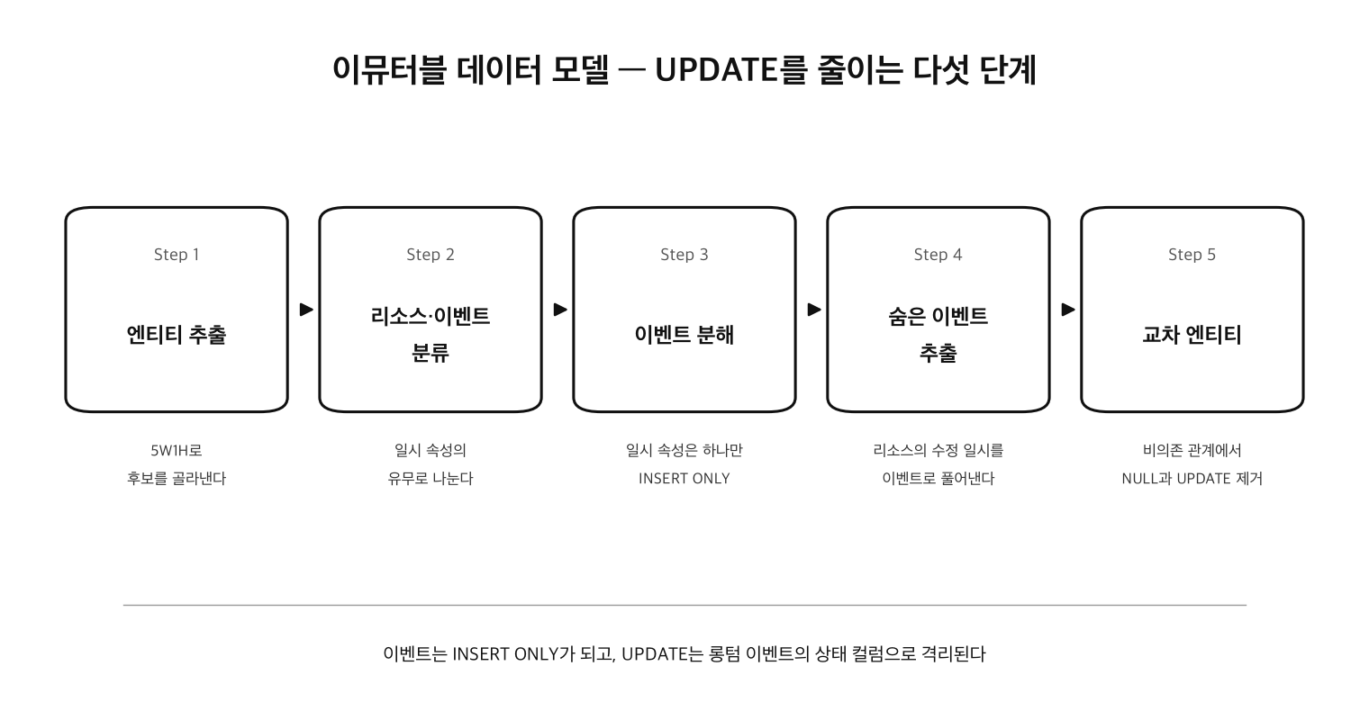 UPDATE를 줄여 시스템 복잡성을 낮추는 Immutable Data Model 설계 절차