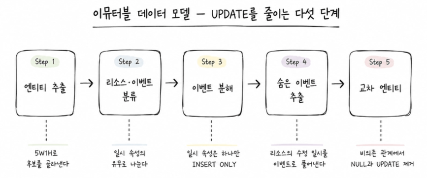 Immutable Data Model 설계