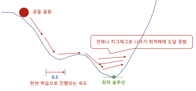 너무 큰 학습률 문제: 수렴하지 않음