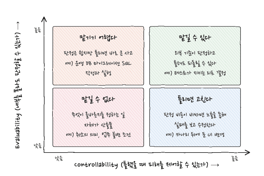 가로축을 Controllability, 세로축을 Evaluability로 두고 네 칸으로 나눈 그림. 둘 다 높으면 맡길 수 있다, Evaluability만 높으면 맡기기 어렵다, Controllability만 높으면 틀리면 고친다, 둘 다 낮으면 맡길 수 없다로 분류하고 각 칸에 예를 적었다