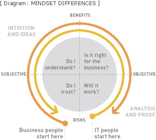 기획자와 개발자의 차이