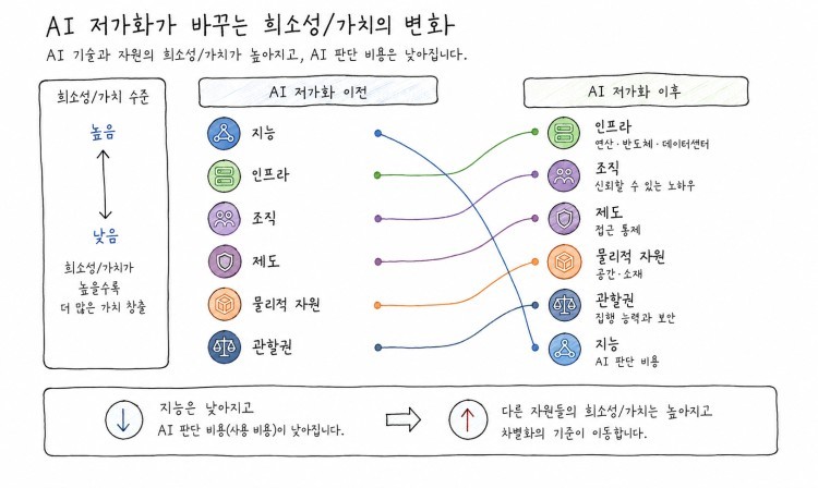 지능층의 판단 비용이 저렴해질수록 물리적 자원과 공간, 인프라, 조직 노하우, 제도, 관할권이라는 다섯 층의 상대적 값어치는 오히려 올라가는 모습을 보여주는 개념도