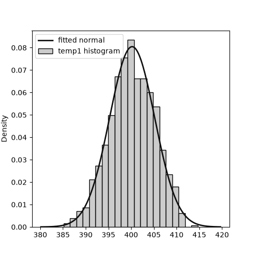temp1 히스토그램과 최우추정으로 적합한 정규분포