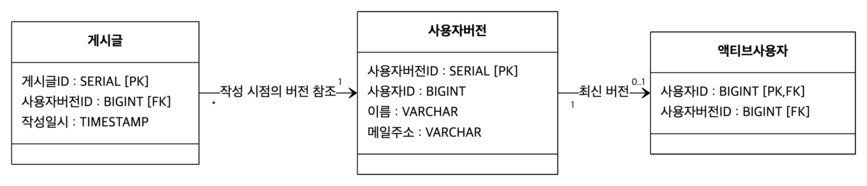 버전 관리 방식의 게시글·사용자버전·액티브사용자 관계