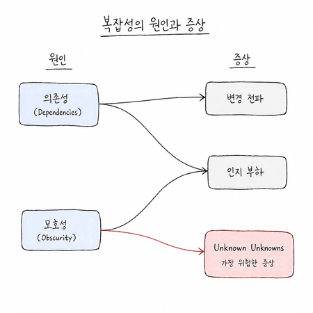 복잡성의 원인과 증상