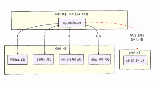 층으로 격리하기 Before