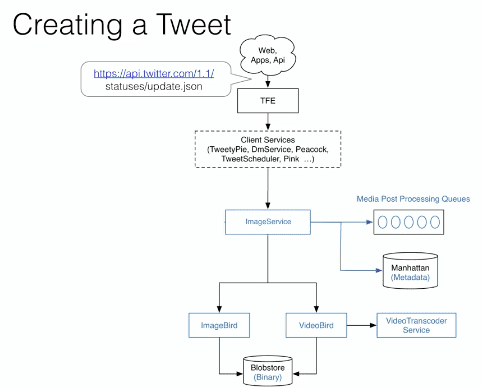 Twitter Architecture