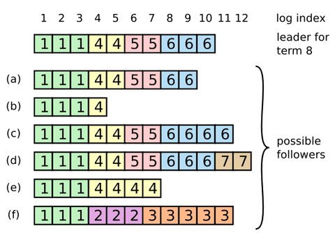 Log replication takeover