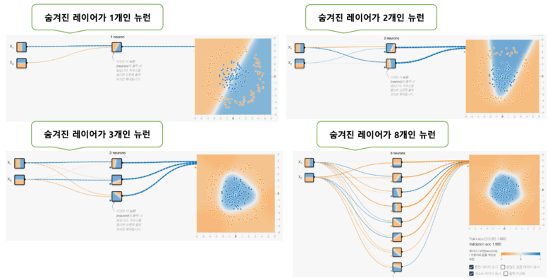 원(Circle)의 분류 문제 해결예(숨겨진 레이어 뉴런수가 1개/2개/3개/8개인 경우)