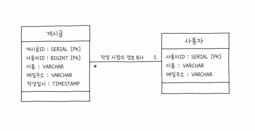 스냅샷 방식으로 사용자 정보를 복사한 게시글