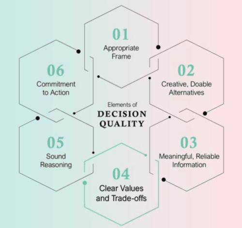 Decision Quality