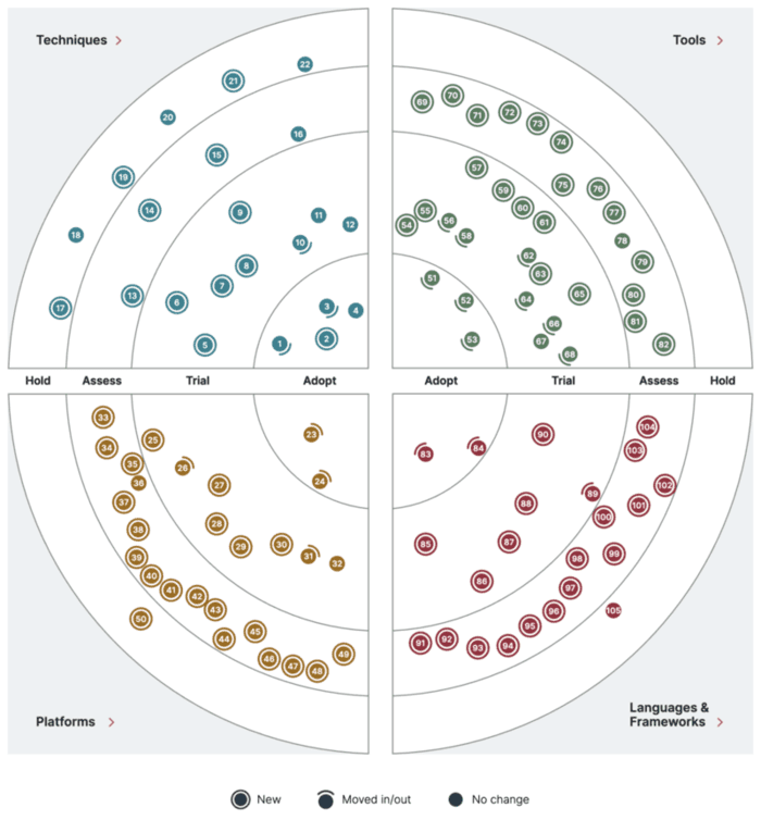 Thoughtworks Technology Radar