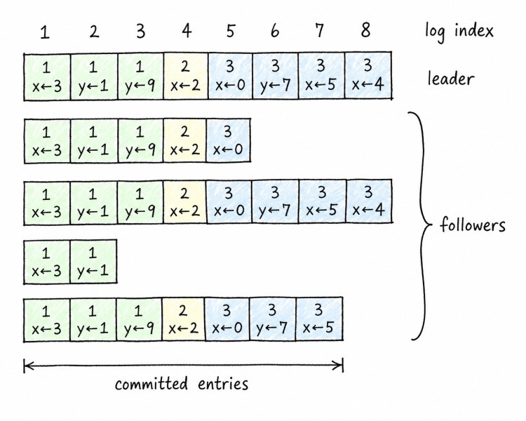 Log replication