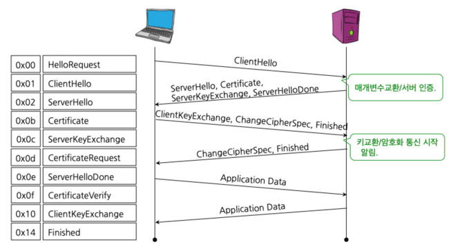 TLS 핸드 셰이크 프로토콜
