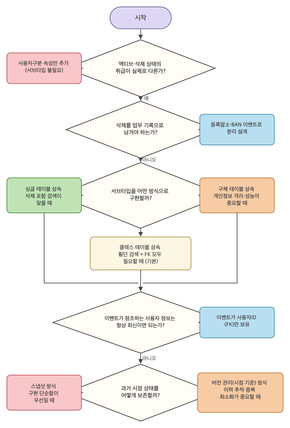 의사결정 차트