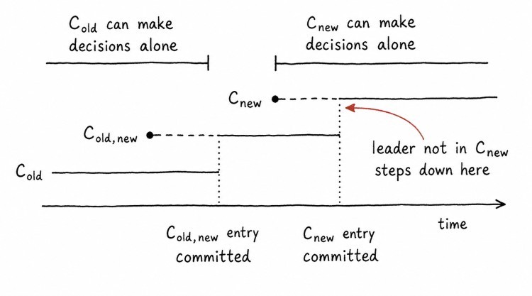 Joint Consensus Timeline