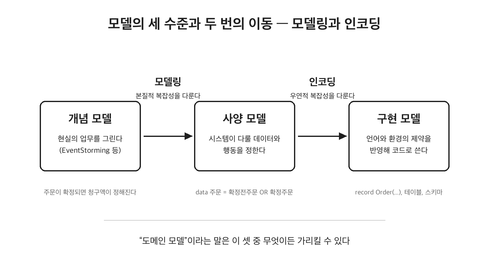 소프트웨어 설계에서 도메인 모델과 표현