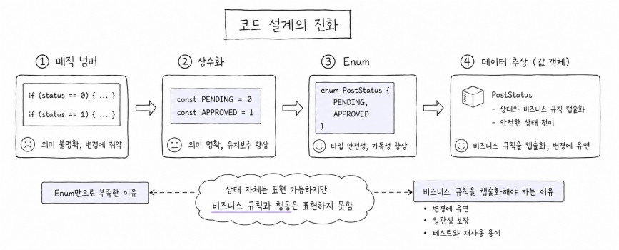 매직 넘버에서 상수화, Enum을 거쳐 데이터 추상으로 가는 길