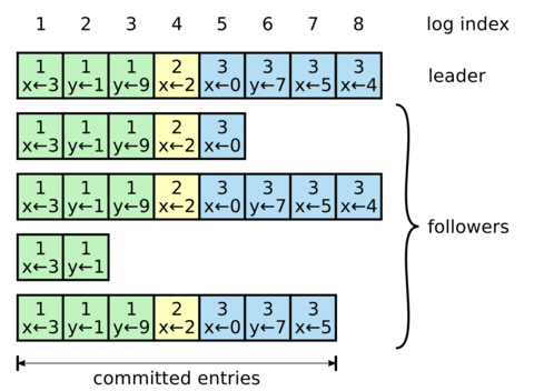 Log replication