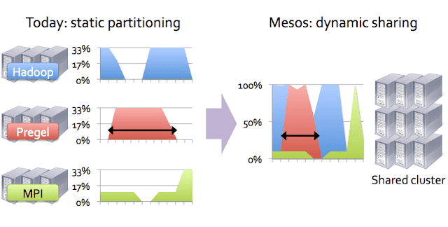 Mesos Dynamic Resource Allocation