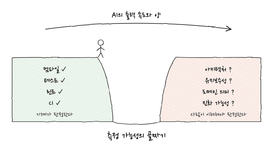 왼쪽 언덕에는 컴파일·테스트·린트·CI처럼 기계가 판정하는 항목이, 오른쪽 언덕에는 아키텍처·유지보수성·도메인 의미·진화 가능성처럼 사람이 이해해야 판정할 수 있는 항목이 놓이고, 그 사이에 측정 가능성의 골짜기가 벌어진 모습을 그린 그림