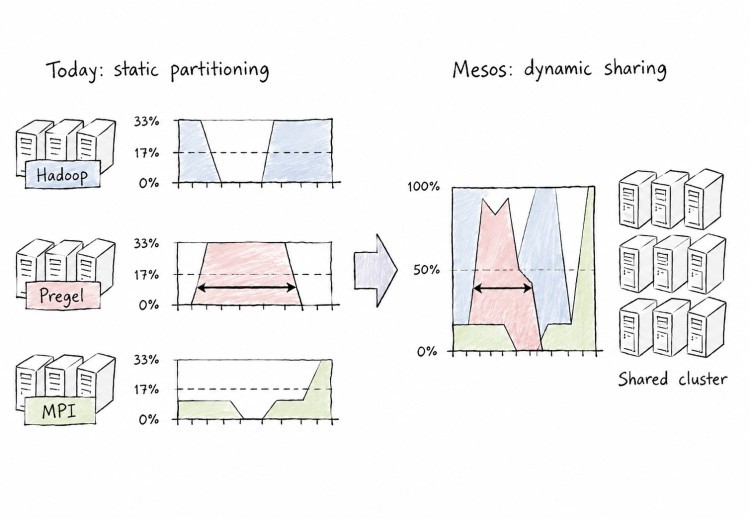Mesos Dynamic Resource Allocation