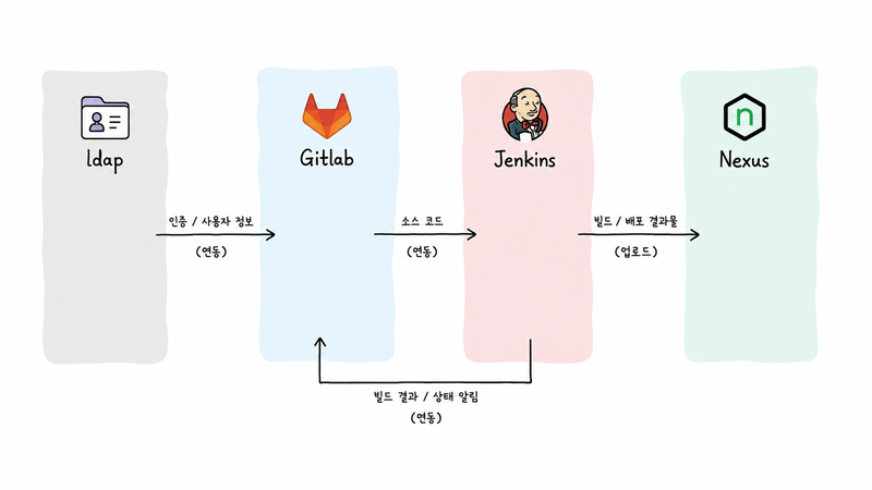 OpenLDAP 설치·설정부터 Jenkins, Gitlab 연동까지