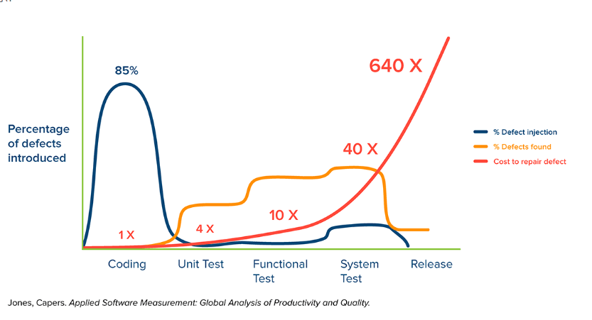 Global Analysis of Productivity and Quality