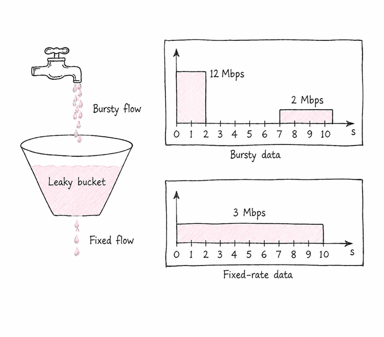 Leaky Bucket