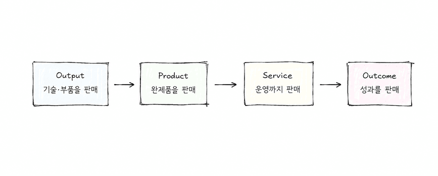 기술을 부품으로 파는 회사에서 성과를 파는 회사로 넘어가는 과정