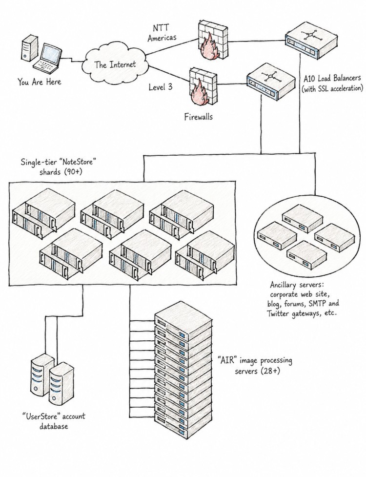 Evernote Highlevel Architecture