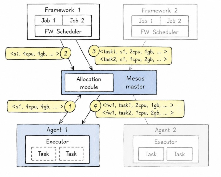 Mesos Resource Allocation