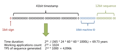 DB 테이블의 키인 ID 생성에 대한 방법 고찰(UUID의 진화, MySQL 사용자를 위한 방법, 글로벌 기업의 ID 생성 사례)