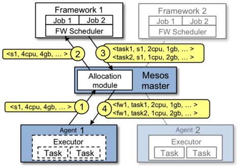 Mesos Resource Allocation