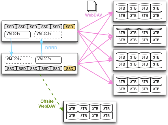 New Shard Architecture