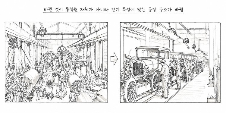 19세기 증기기관 공장과 20세기 전기화된 자동차 공장의 실제 사진을 나란히 놓고, 바뀐 것이 동력원 자체가 아니라 공장과 작업 방식 전체였음을 보여주는 그림