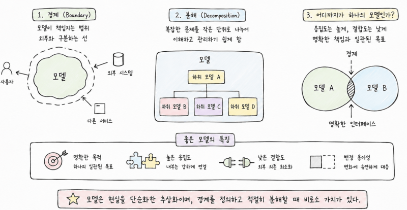 소프트웨어 설계에서 경계와 분해, 어디까지가 하나의 모델인가
