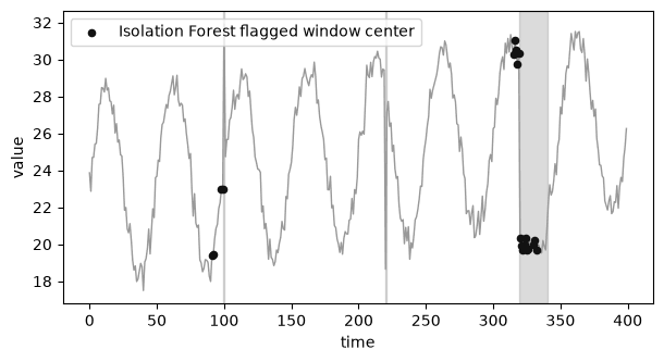 시계열과 Isolation Forest가 이상으로 판정한 윈도우 중심