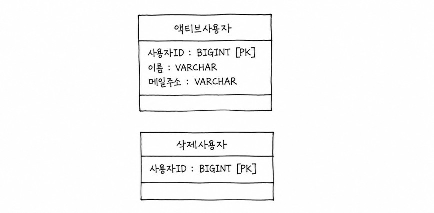 액티브사용자·삭제사용자 구조