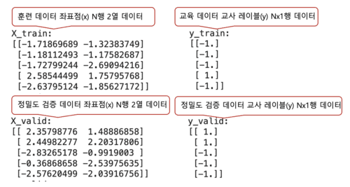 데이터 분할 후 각 변수의 내용 예