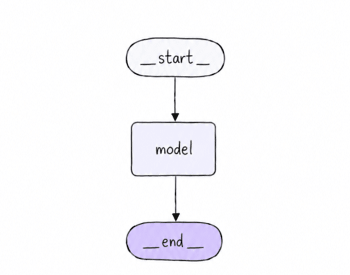 langgraph state