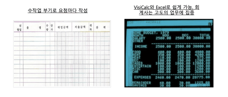 1979년 VisiCalc 출시 전후로 재무 계산 방식이 손으로 하는 반복 계산에서 즉시 재계산으로 바뀐 과정을 비교한 그림