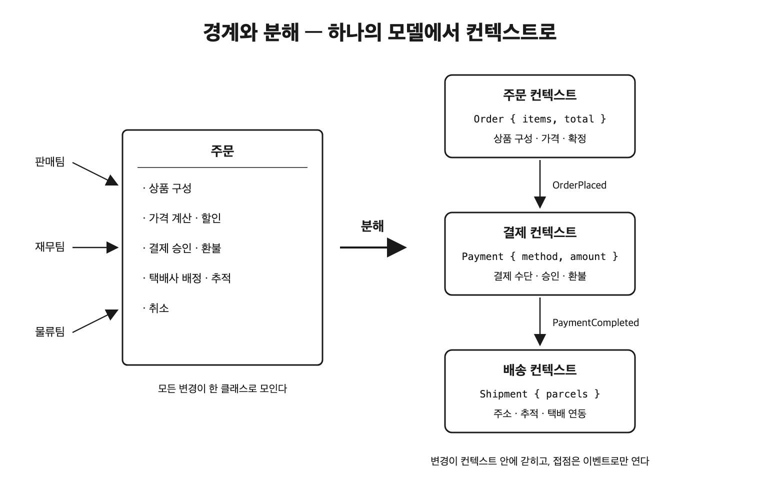 모든 것을 떠안은 하나의 주문 모델이 주문·결제·배송 컨텍스트로 분해되어 변경이 각 컨텍스트 안에 갇히는 것을 보여주는 그림